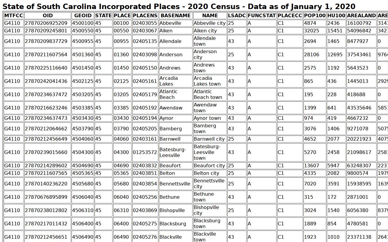 Census incorporated places table for Allendale County municipalities